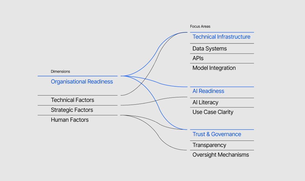 AI Opportunity Mapping & Strategy